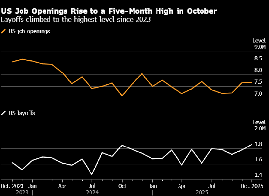 美国10月职位空缺升至五个月来最高水平 但裁员人数出现增多 第1张 美国10月职位空缺升至五个月来最高水平 但裁员人数出现增多 第1张