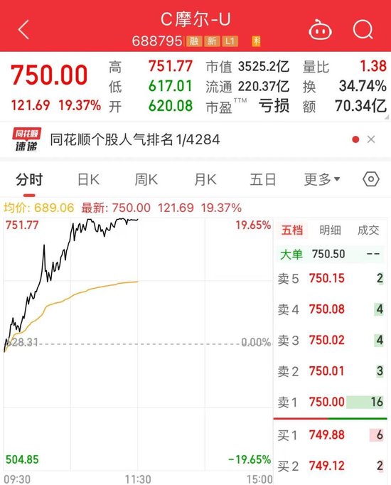 上市第四天，750元！A股第三  第2张