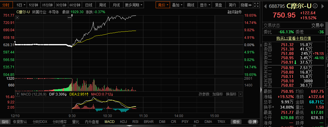较发行价涨五倍！摩尔线程股价晋升A股Top3 新一代GPU架构即将发布  第1张