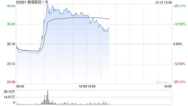 银诺医药-B早盘涨超22% 近日公司获纳入沪港通及深港通证券名单 第1张 银诺医药-B早盘涨超22% 近日公司获纳入沪港通及深港通证券名单 第1张