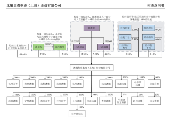 谁押中了沐曦股份? 第1张 谁押中了沐曦股份? 第1张