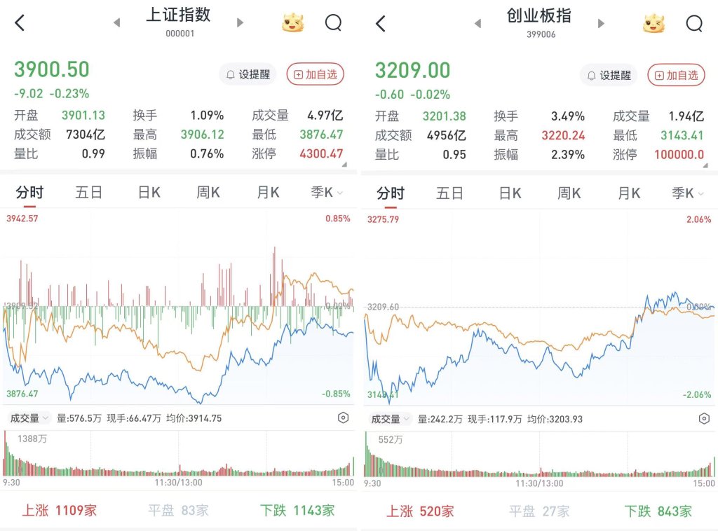沪指险守3900点:地产股午后直线拉升,银行股下挫 第1张 沪指险守3900点:地产股午后直线拉升,银行股下挫 第1张