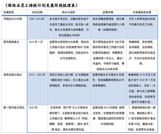 保险员工持股计划变迁：活跃、冰封到新生  第2张