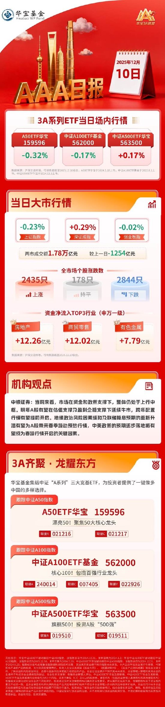 房地产板块午后逆市走强，中银证券：跨年配置行情有望提前开启 | 华宝3A日报（2025.12.10）  第1张