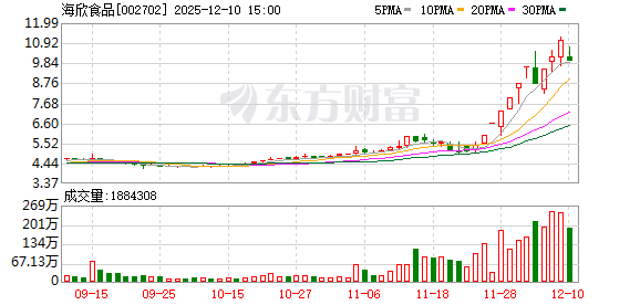 海欣食品:胖东来为公司客户之一 第1张 海欣食品:胖东来为公司客户之一 第1张