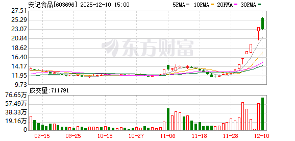安记食品换手率30.26%，上榜营业部合计净卖出3886.22万元  第1张