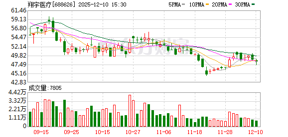 翔宇医疗：公司不存在逾期担保情况  第1张