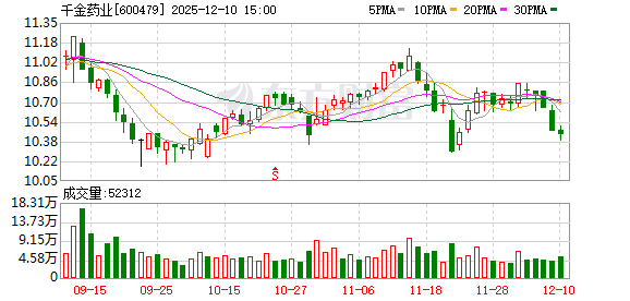 千金药业：公司正在大力推进战略转型  第1张