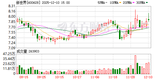 新世界:公司将继续深化与国际品牌的合作 第1张 新世界:公司将继续深化与国际品牌的合作 第1张