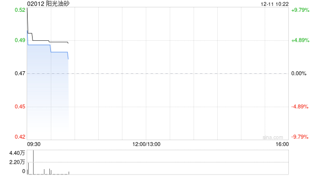 阳光油砂早盘高开逾10% 获Swissdigital授权智能热泵空调产品欧洲26国独家销售  第1张