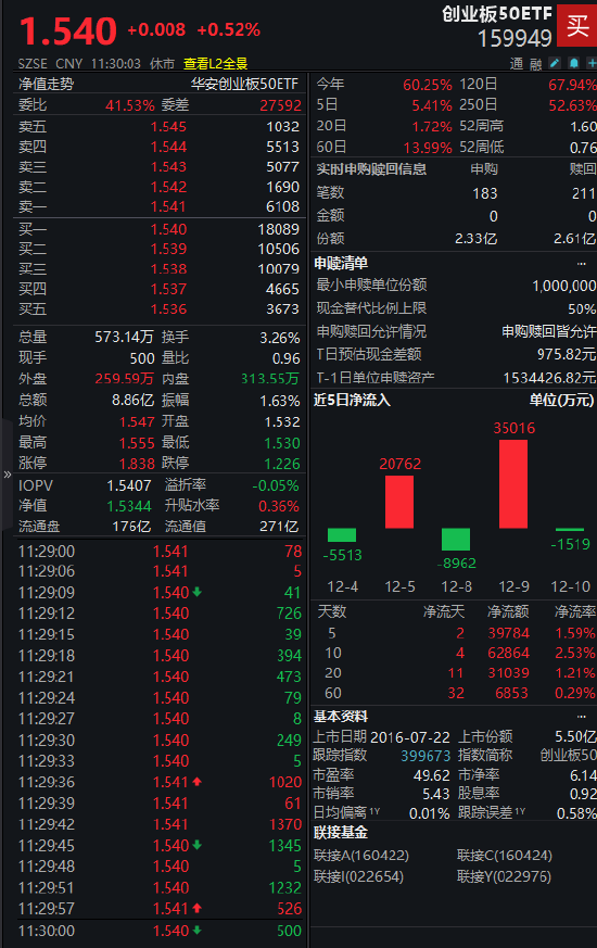 蓝思科技入局AI算力！创业板50ETF（159949）涨0.52%，机构认为国产算力有望实现更高质量发展  第1张