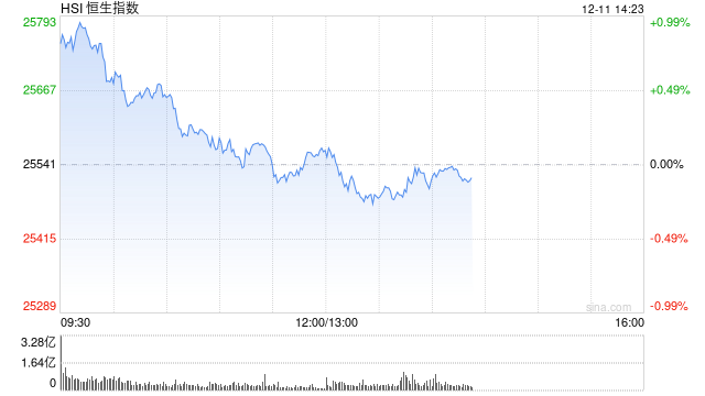 午评:港股恒指涨0.09% 科指跌0.65% 芯片股走弱 中兴通讯跌超9% 第1张 午评:港股恒指涨0.09% 科指跌0.65% 芯片股走弱 中兴通讯跌超9% 第1张