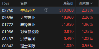 午评:港股恒指涨0.09% 科指跌0.65% 芯片股走弱 中兴通讯跌超9% 第3张 午评:港股恒指涨0.09% 科指跌0.65% 芯片股走弱 中兴通讯跌超9% 第3张