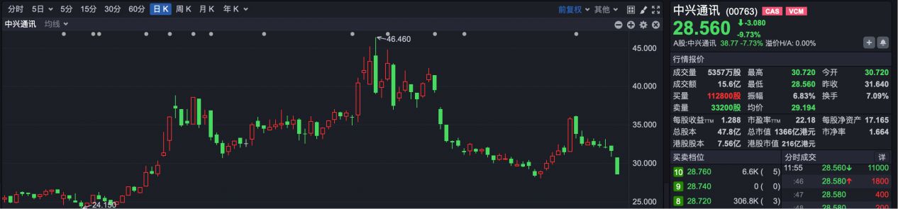 中兴通讯午间突发！AH股齐大跌 认购证跌超28%  第2张