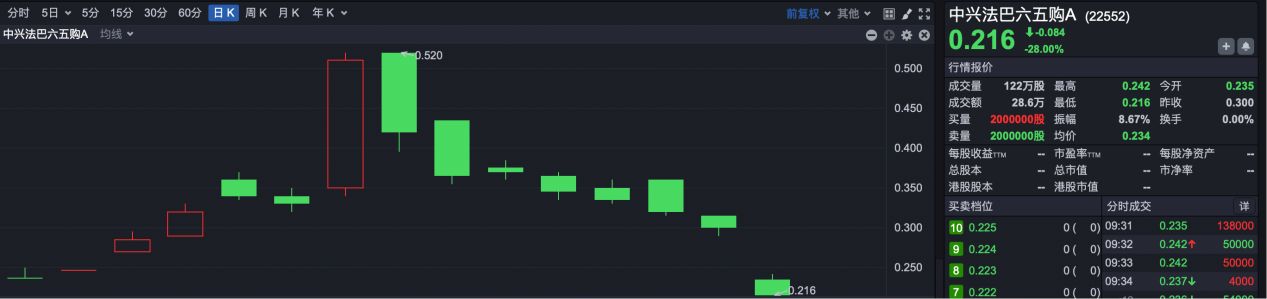 中兴通讯午间突发！AH股齐大跌 认购证跌超28%  第3张
