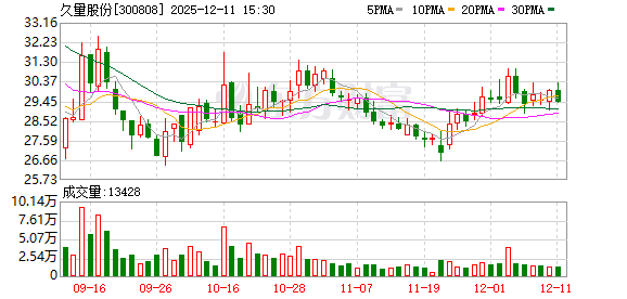 久量股份：截至2025年12月10日公司股东总户数为7286户  第1张