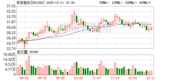 依依股份：截至2025年12月10日股东总户数为17277户  第1张