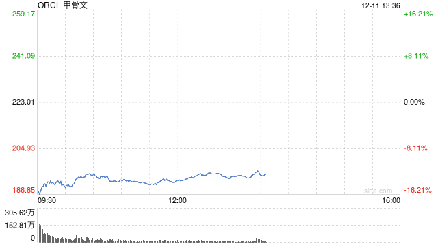 甲骨文市值蒸发1020亿美元 信用风险升至2009年以来最高水平 第1张 甲骨文市值蒸发1020亿美元 信用风险升至2009年以来最高水平 第1张