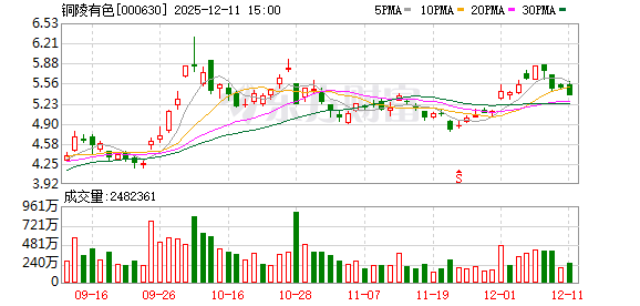 铜陵有色:公司将继续聚焦主营业务 第1张 铜陵有色:公司将继续聚焦主营业务 第1张