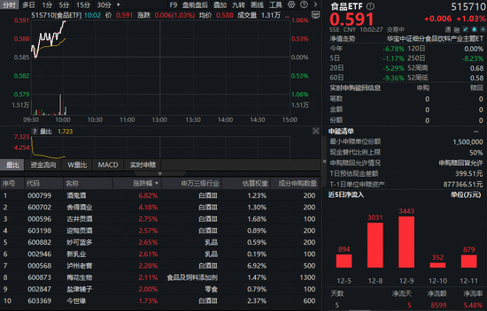 白酒逆市猛攻，酒鬼酒飙涨超5%！食品ETF（515710）涨超1%，机构高呼底部逻辑清晰！  第1张