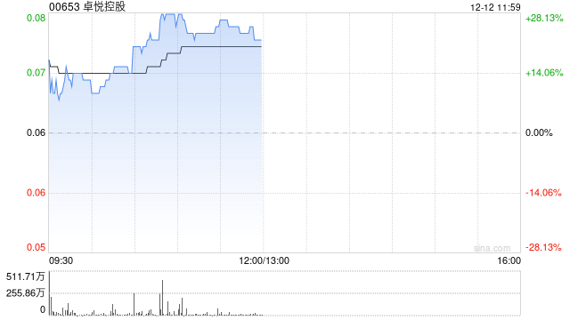 卓悦控股午前涨逾22% 附属与紫元元将在跨境新零售务领域开展密切合作  第1张