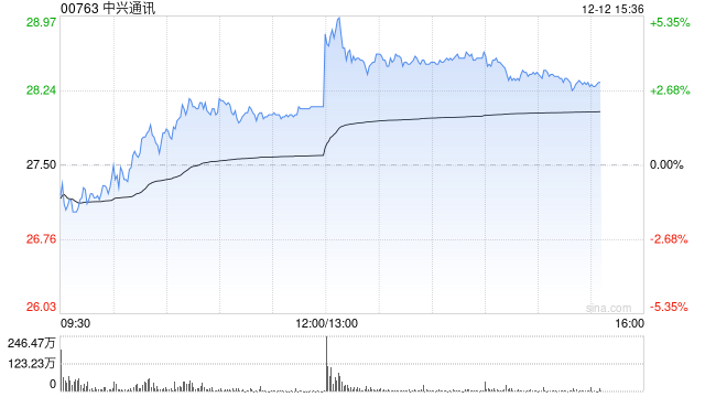 中兴通讯港股拉升涨超5% 拟使用自有资金10亿元-12亿元回购公司股票  第1张