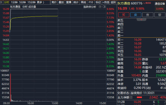 1分钟，直线涨停！利好消息，突袭！  第1张