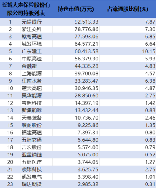 无视举牌红线,“扫货王”长城人寿“在赌”什么? 第2张 无视举牌红线,“扫货王”长城人寿“在赌”什么? 第2张