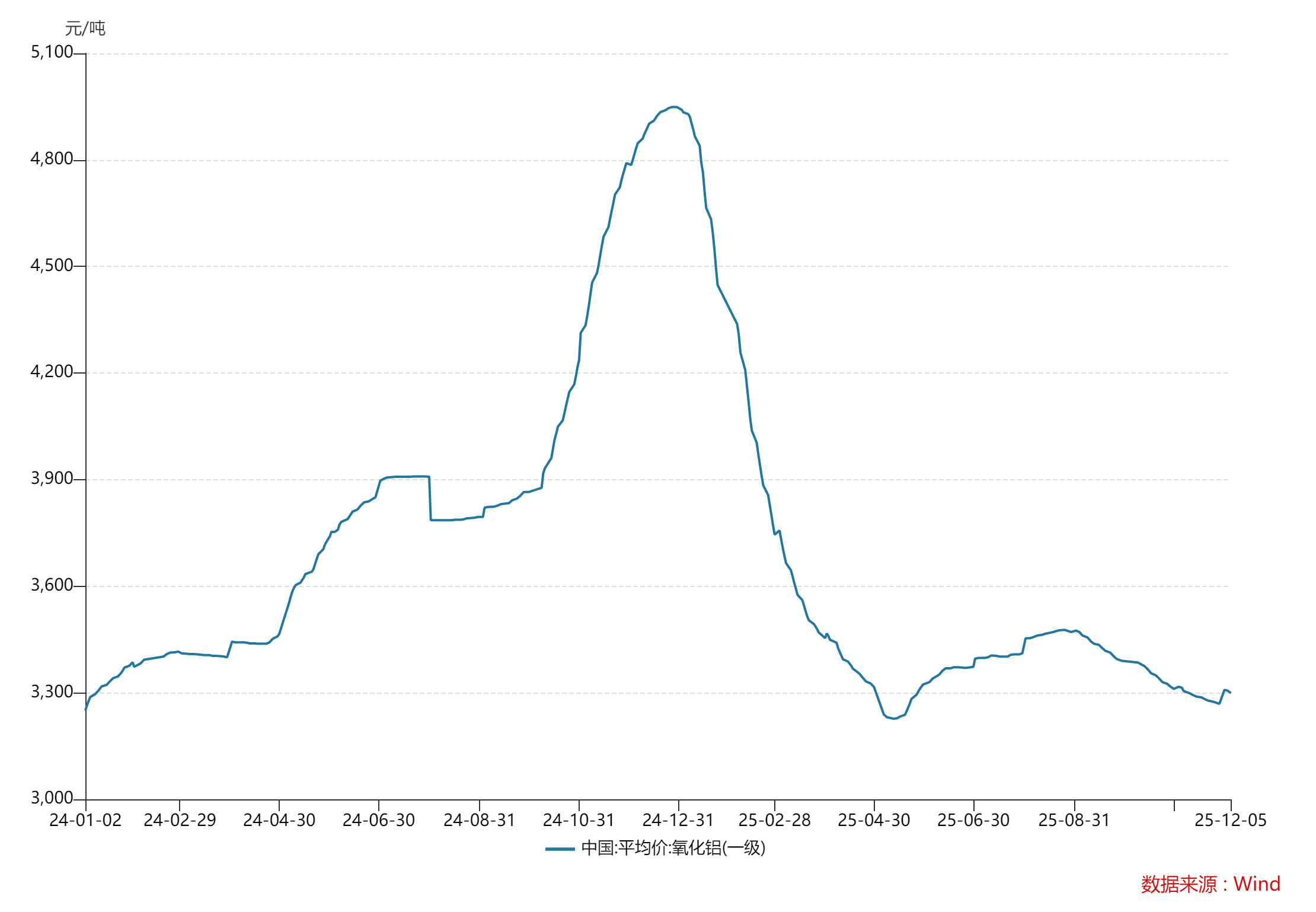 财说丨营收利润双增难掩隐忧，天山铝业高估值下的周期困惑  第3张