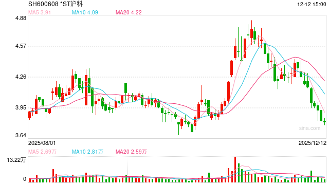 *ST沪科被证监会立案  第1张