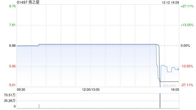 燕之屋于12月12日斥资139万港元回购20万股  第1张