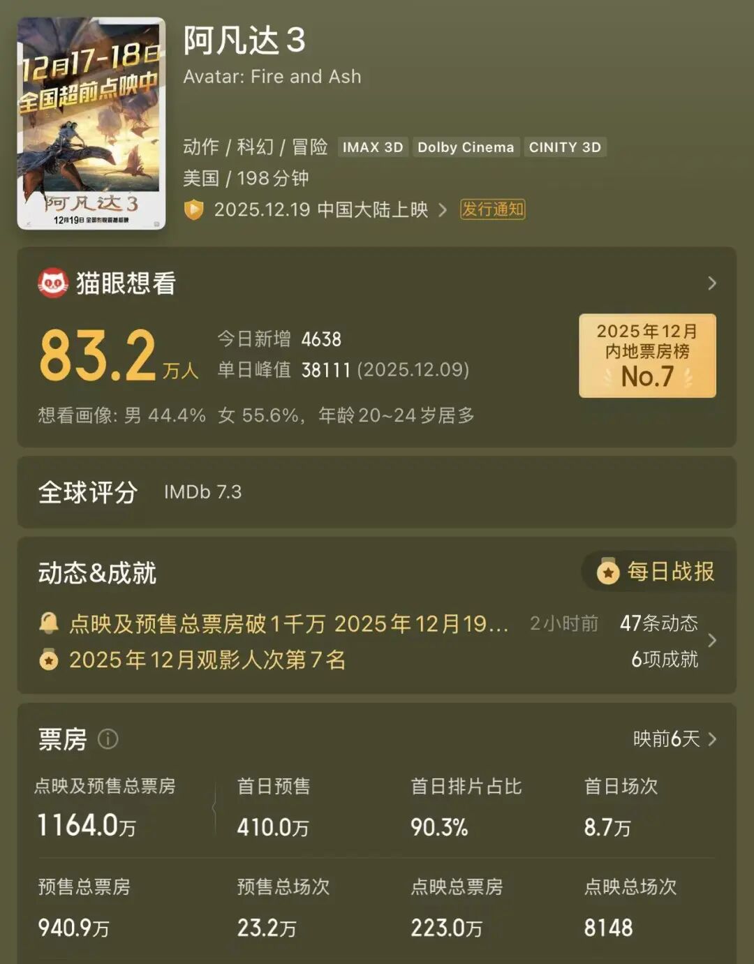 《阿凡达3》开启预售！时长198分钟，有电影院票价最高280元，相关公司股价大涨，博纳影业5天4板  第2张