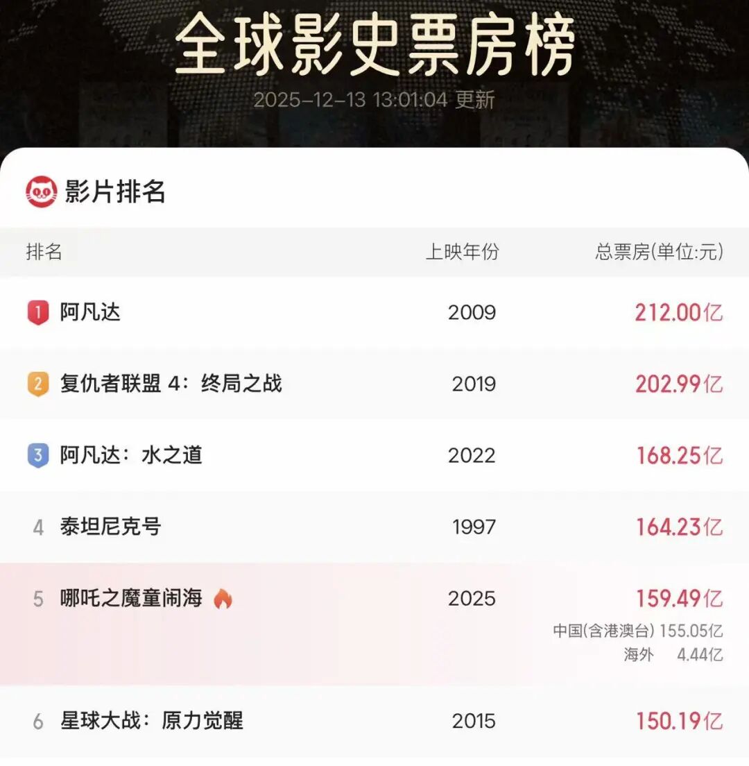 《阿凡达3》开启预售！时长198分钟，有电影院票价最高280元，相关公司股价大涨，博纳影业5天4板  第3张