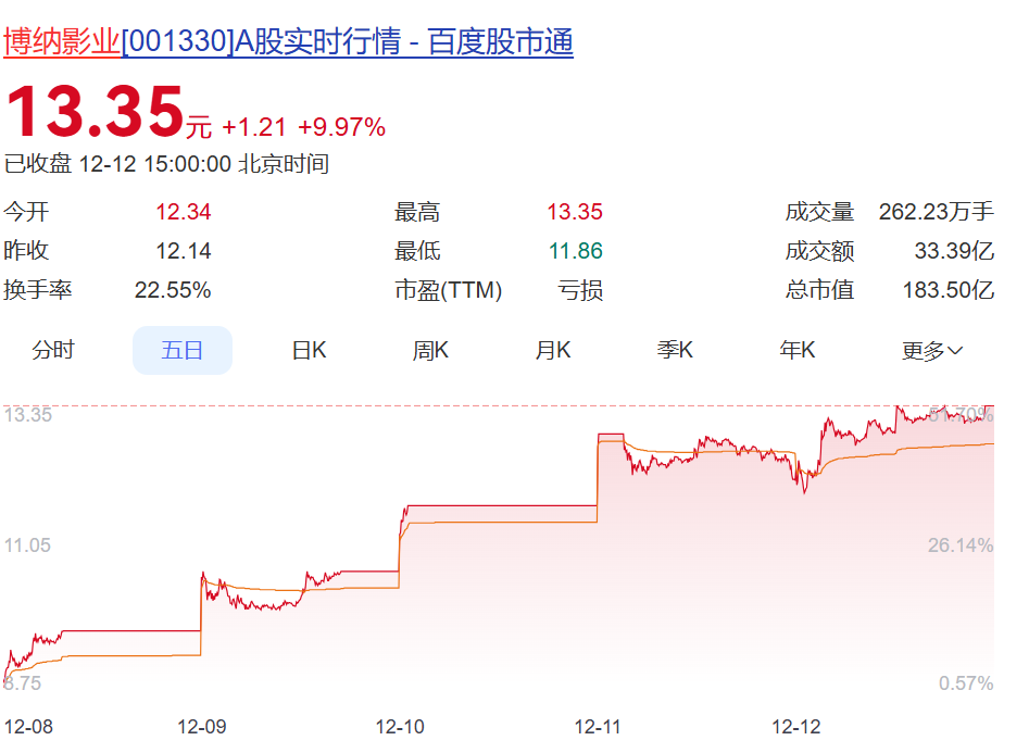 《阿凡达3》开启预售！时长198分钟，有电影院票价最高280元，相关公司股价大涨，博纳影业5天4板  第4张