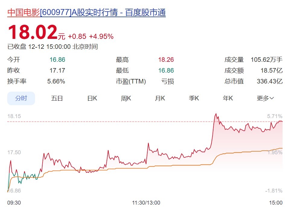 《阿凡达3》开启预售！时长198分钟，有电影院票价最高280元，相关公司股价大涨，博纳影业5天4板  第5张