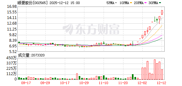 牛股突发!11天7涨停!002565,紧急公告! 第1张 牛股突发!11天7涨停!002565,紧急公告! 第1张