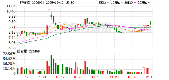 中环环保:实际控制人拟3亿元现金认购公司定增股份 第1张 中环环保:实际控制人拟3亿元现金认购公司定增股份 第1张