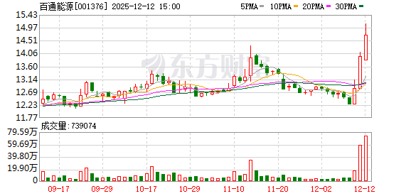 百通能源：连续3个交易日收盘价格涨幅偏离值累计超过20%  第1张