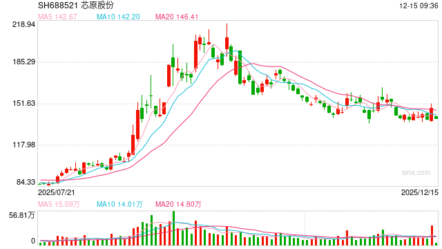 A股半导体并购接连“刹车” 芯原股份终止收购芯来智融 第1张 A股半导体并购接连“刹车” 芯原股份终止收购芯来智融 第1张