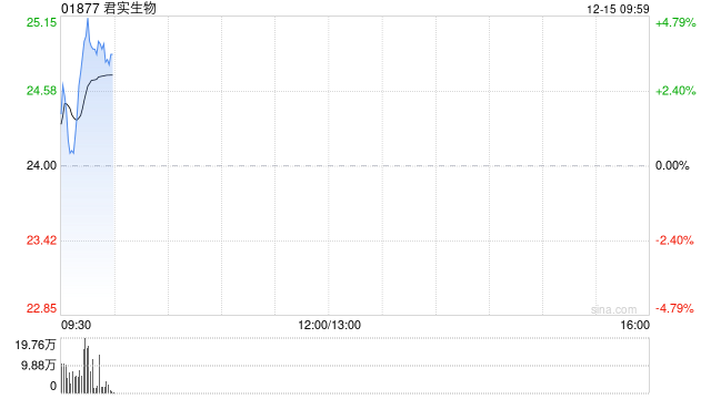 君实生物早盘涨逾4% JS212用于治疗晚期实体瘤临床试验申请获FDA批准  第1张