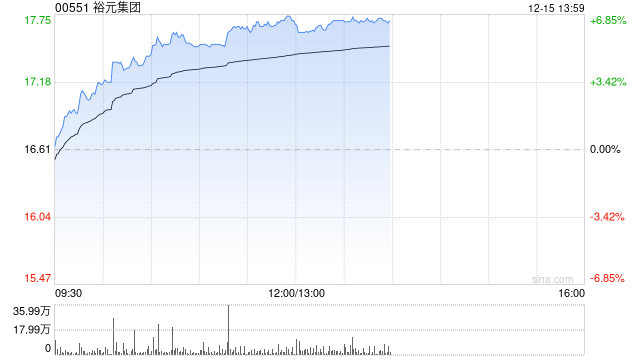 体育用品股午前集体走高 裕元集团涨超6%李宁涨超5% 第1张 体育用品股午前集体走高 裕元集团涨超6%李宁涨超5% 第1张