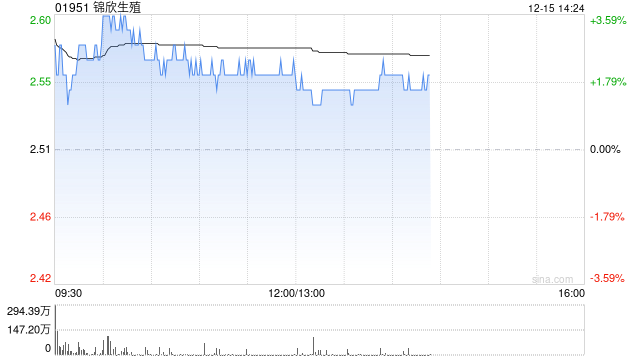 锦欣生殖盘中涨超3% 上周公司回购股份2322.4万股 第1张 锦欣生殖盘中涨超3% 上周公司回购股份2322.4万股 第1张