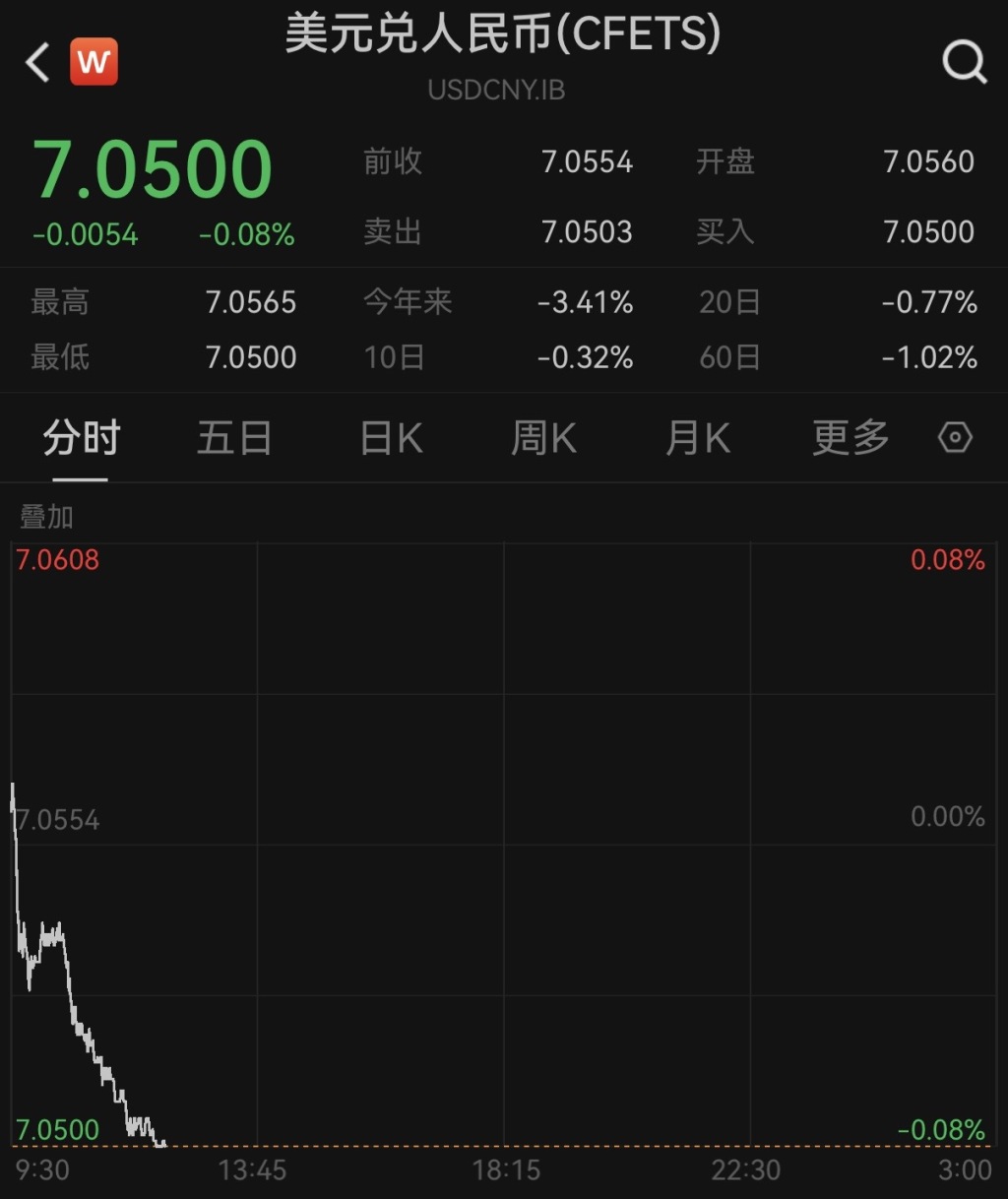 在岸、离岸人民币对美元汇率创14个月新高  第1张