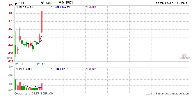 收评|国内期货主力合约涨跌不一 铂涨7% 第2张 收评|国内期货主力合约涨跌不一 铂涨7% 第2张