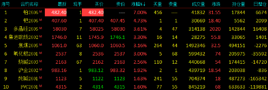 收评|国内期货主力合约涨跌不一 铂涨7% 第3张 收评|国内期货主力合约涨跌不一 铂涨7% 第3张