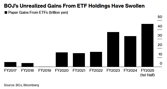 政策正常化迈出关键一步！传日本央行最早下月开始出售ETF持仓  第1张