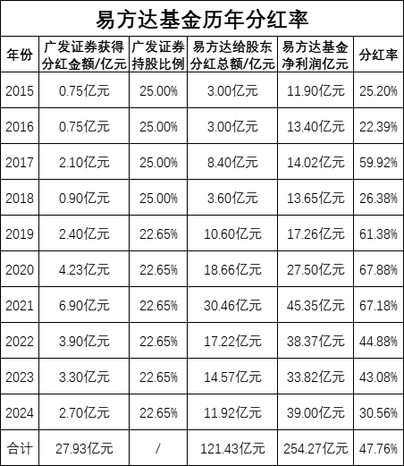 绩效新规|易方达近十年分121亿分红率47%,广发证券获28亿,实行股权激励后分红率上升,员工持股累计获9.7亿 第1张 绩效新规|易方达近十年分121亿分红率47%,广发证券获28亿,实行股权激励后分红率上升,员工持股累计获9.7亿 第1张