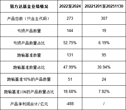 绩效新规|易方达近十年分121亿分红率47%,广发证券获28亿,实行股权激励后分红率上升,员工持股累计获9.7亿 第2张 绩效新规|易方达近十年分121亿分红率47%,广发证券获28亿,实行股权激励后分红率上升,员工持股累计获9.7亿 第2张