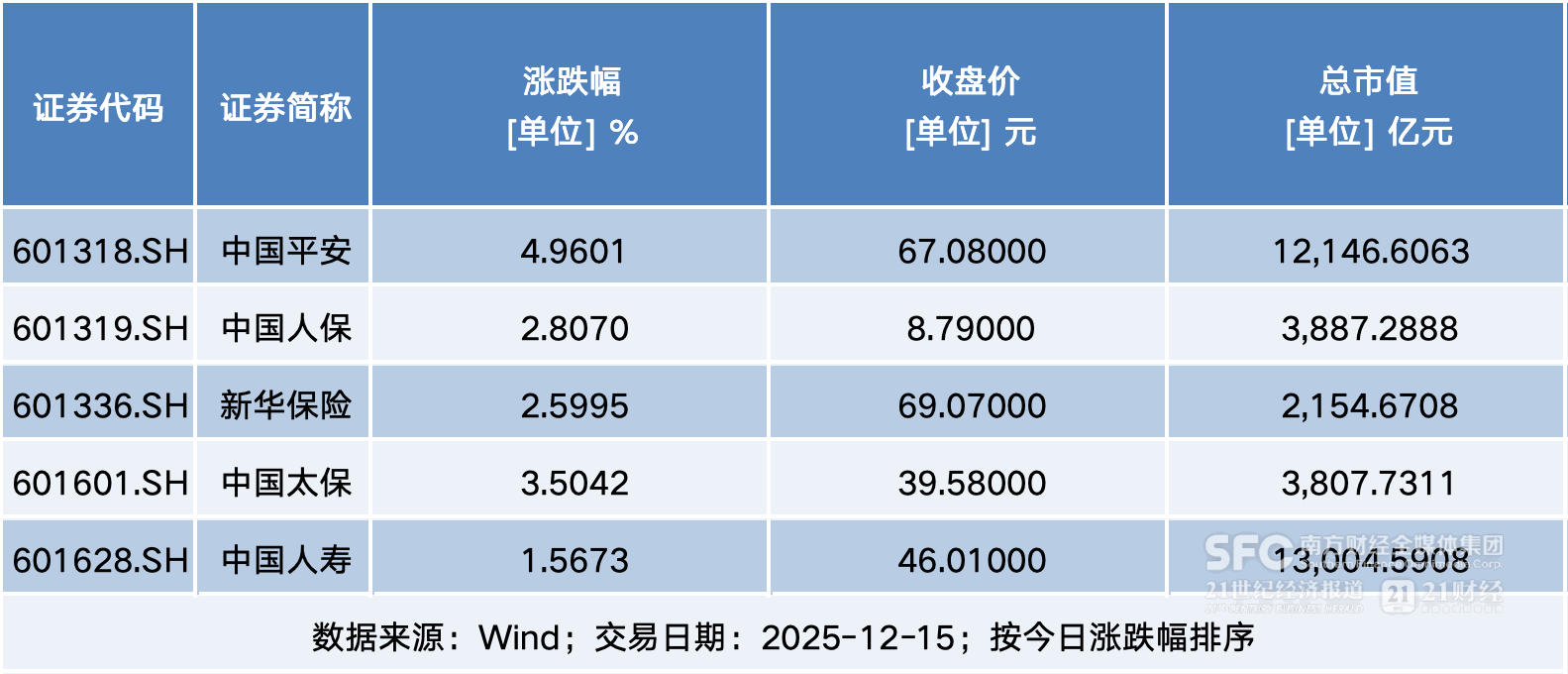 保险股逆势走强 五巨头市值今日涨超千亿 第1张 保险股逆势走强 五巨头市值今日涨超千亿 第1张