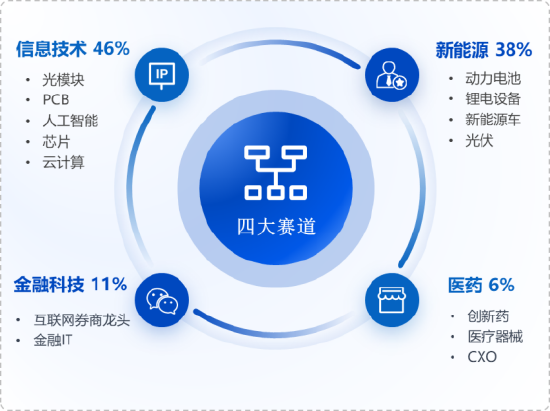 华安基金：上周通信表现强劲，创业板50指数涨2.87%  第1张